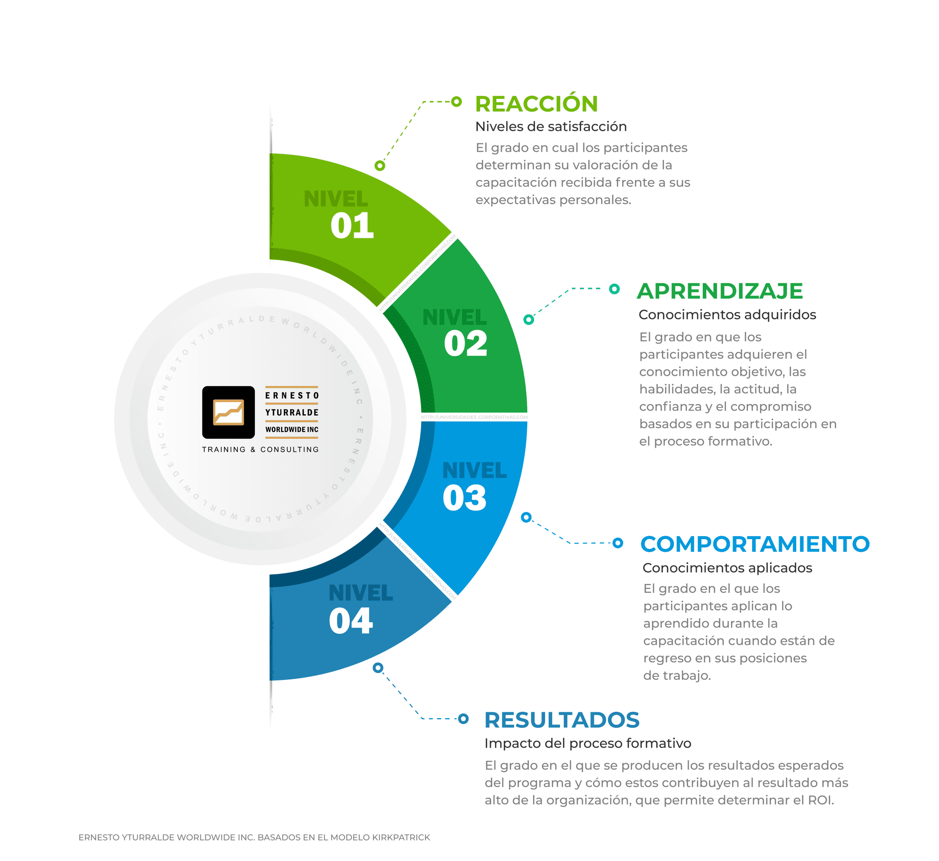 Infografía del Modelo Kirkpatrick: reacción, aprendizaje, comportamiento y resultados en capacitación